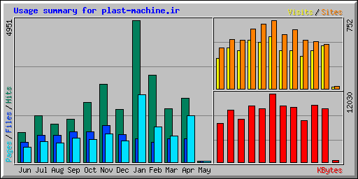 Usage summary for plast-machine.ir